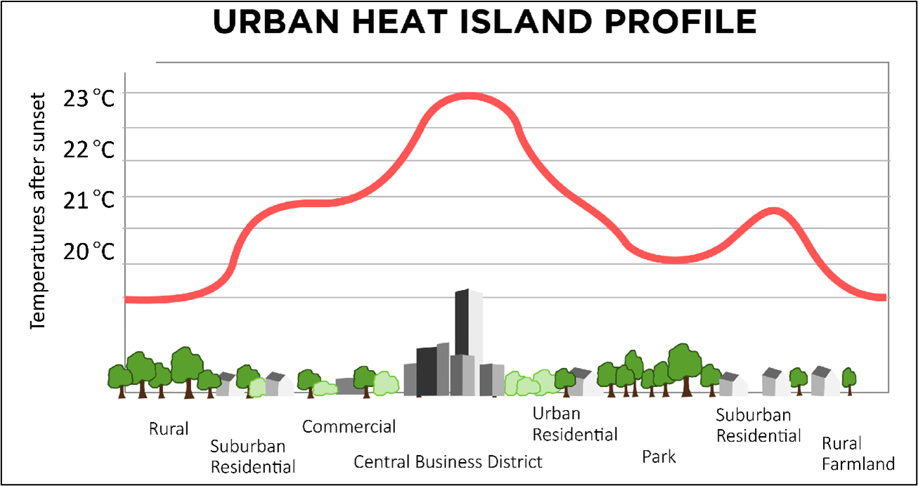 A graph showing an urban heat island profile, after sunset, temperatures remain higher in urban areas than in rural areas.