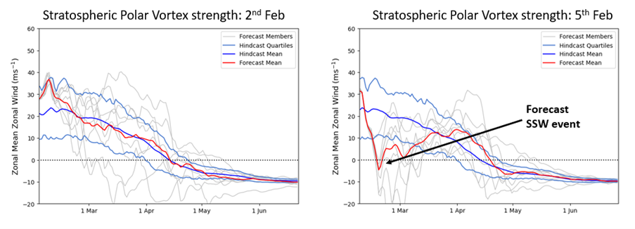 Two graphs showing stratospheric polar vortex strength on 2 February and 5 February 2023.