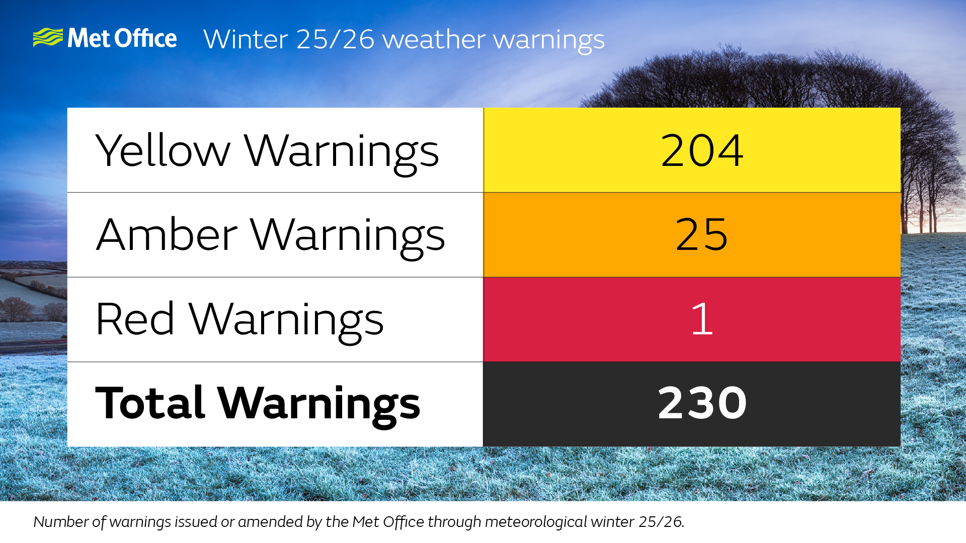 Winter 25/26 weather warnings. Yellow warnings: 204. Amber warnings: 25. Red warnings: 1. Total warnings: 230.