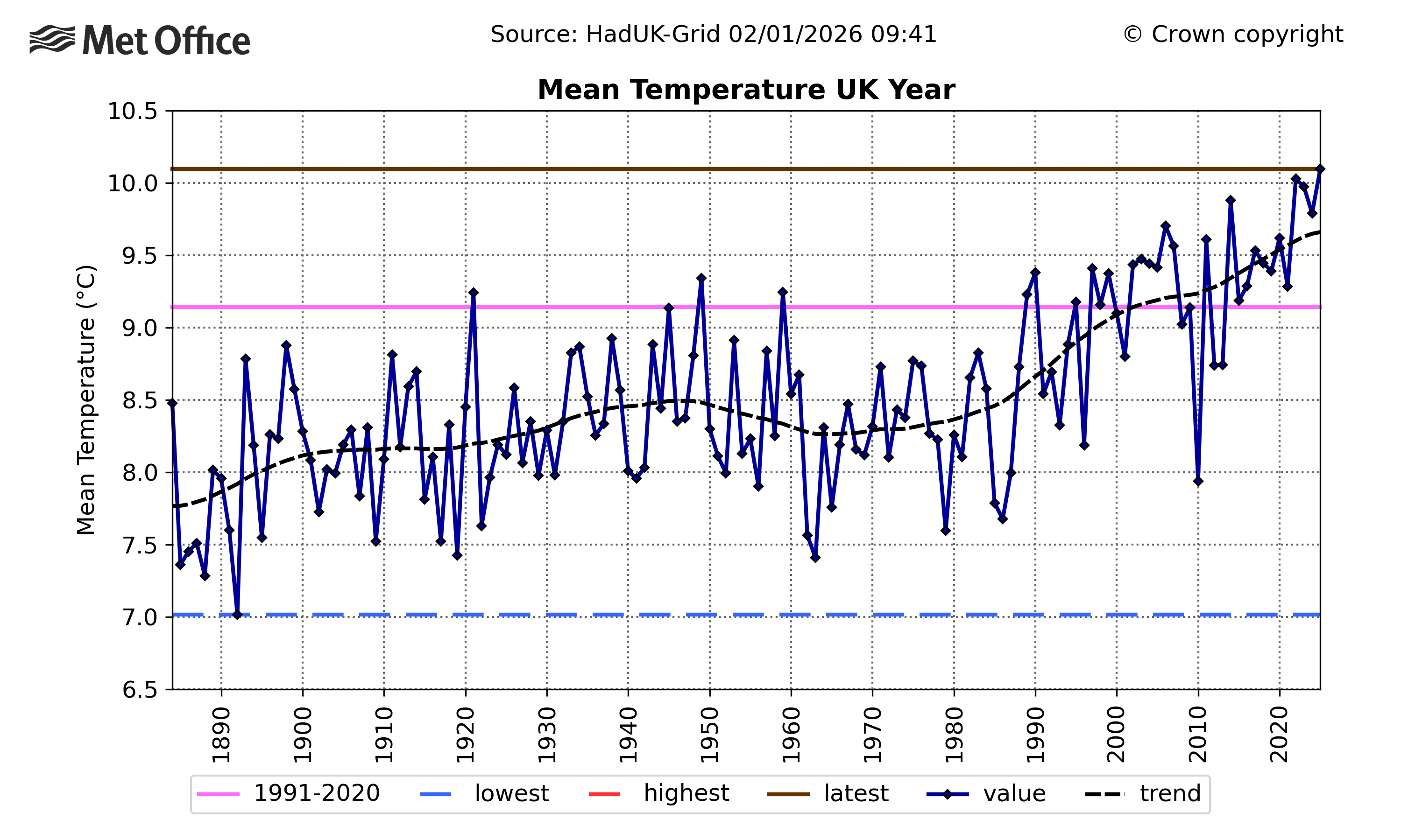 Graph showing mean temperature for the UK in 2025