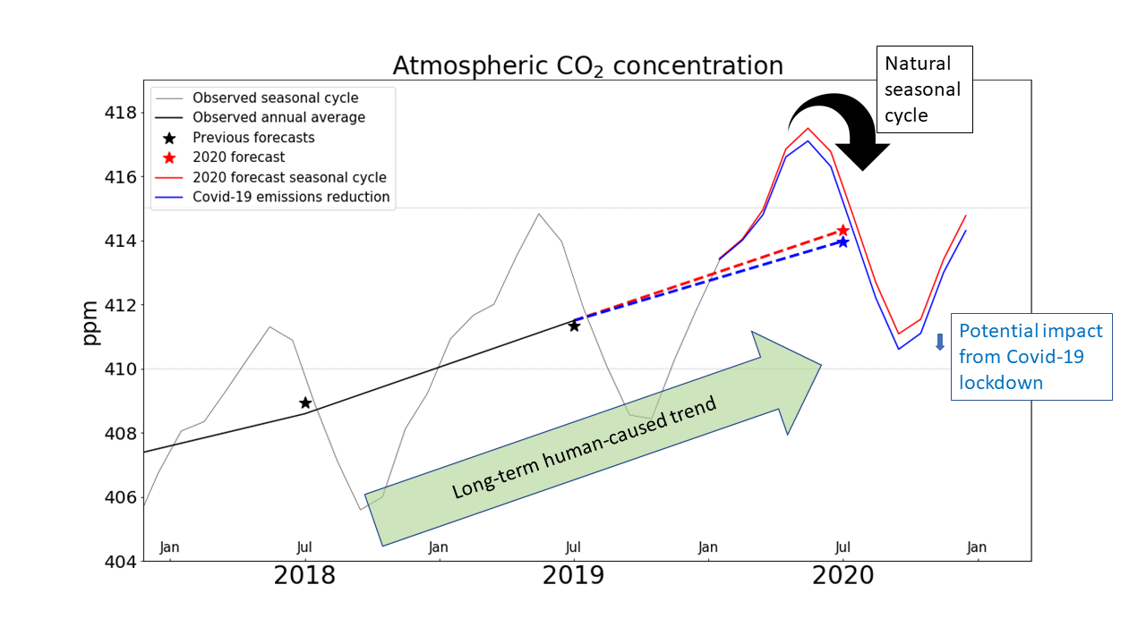 Graph showing the rise of atmospheric CO2 concentration