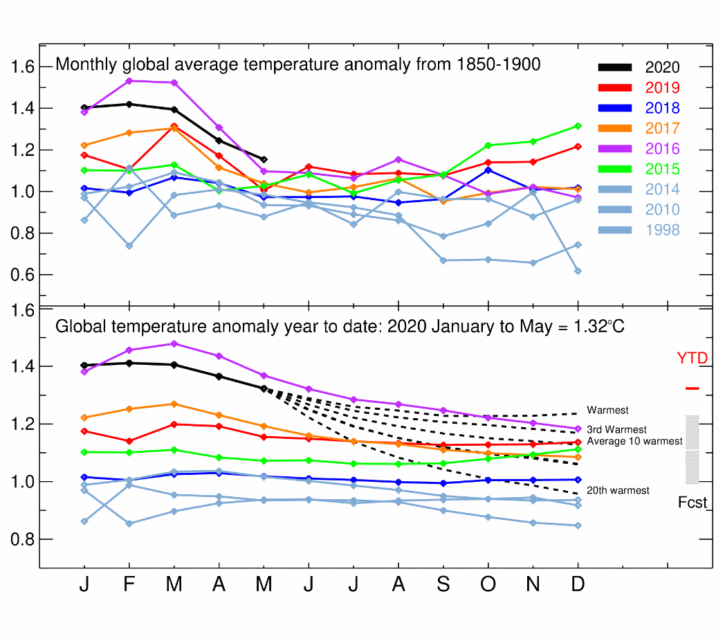 Figure shows values from GISTEMP, NOAAGlobalTemp and HadCRUT4 relative to the period 1850-1900.