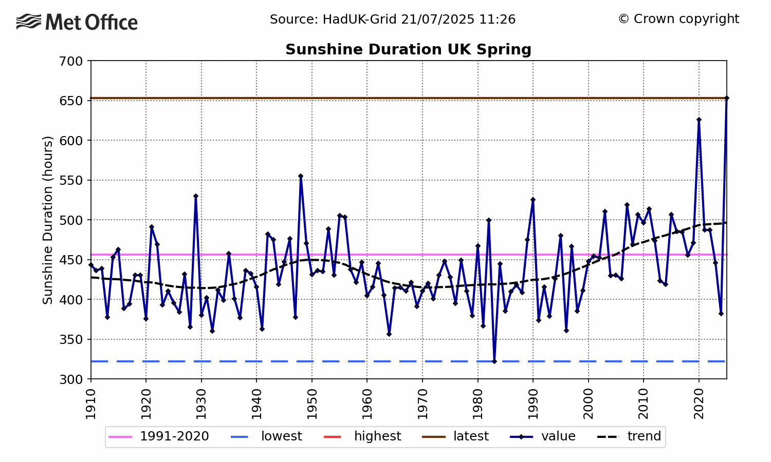 Graph showing UK spring sunshine records since 1910