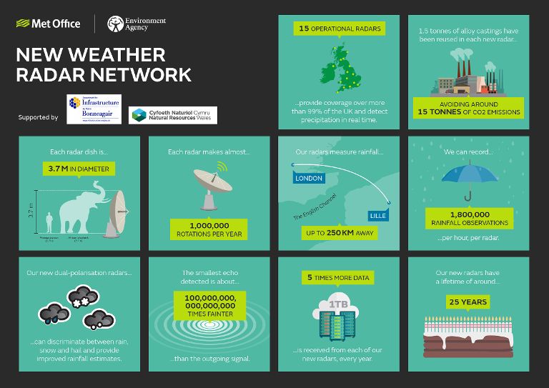 Weather radar network renewal Met Office