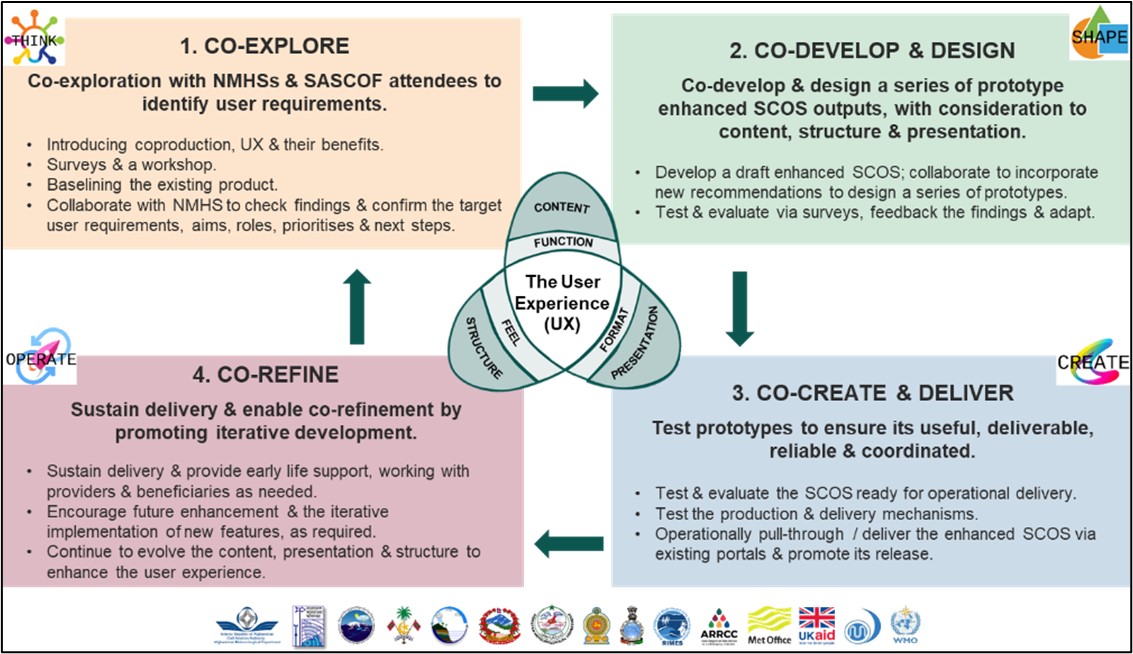 Co-production diagram