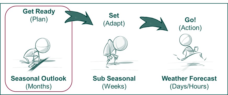 Seasonal outlook graphic - Get Ready (plan), Set (adapt), Go (action)