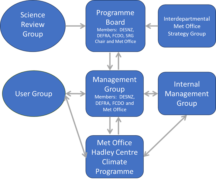The Met Office Hadley Centre Climate Programme external governance structure.