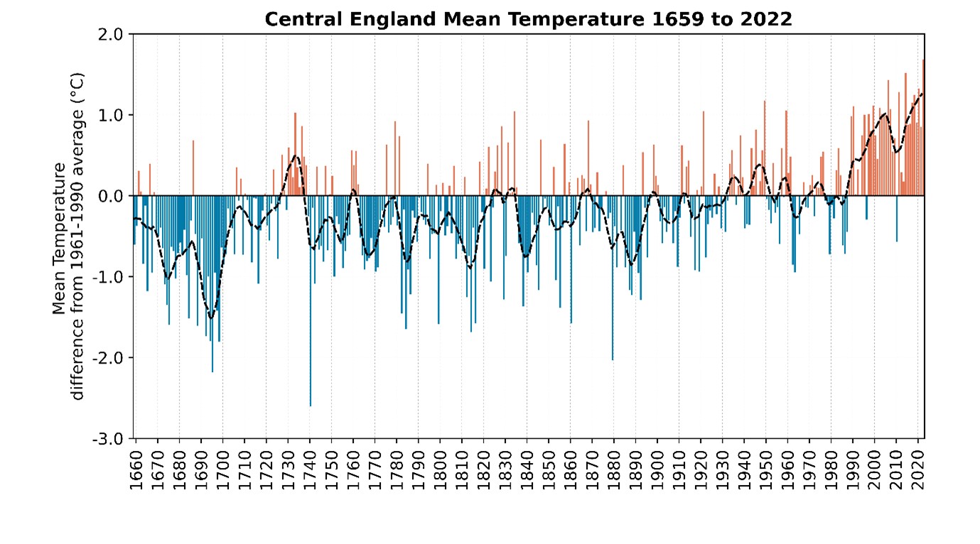 The Central England Temperature series Met Office