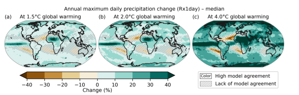 Projected changes in annual maximum daily precipitation at (a) 1.5 °C, (b) 2 °C, and (c) 4 °C of global warming compared to the 1851-1900 baseline. Most areas are set to see increases. Source: IPCC Sixth Assessment Report Working Group 1.