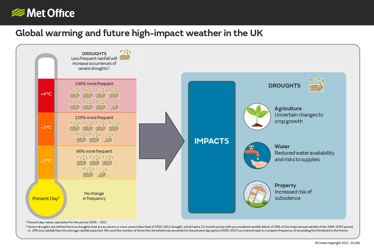 uk drought case study