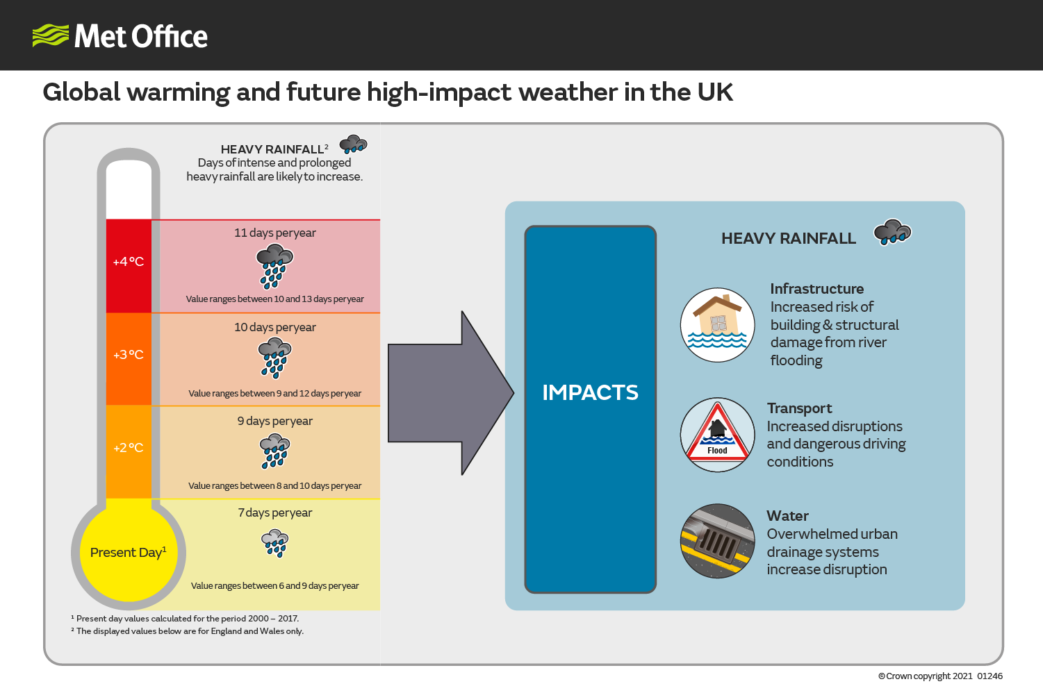 Global warming and future high impact weather in the UK. Days of intense and prolonged rainfall are likely to increase with global warming. In the present day, England and Wales see 7 days of heavy rainfall per year. With a 2 °C increase, this is projected to increase to 9 days; a 3 °C rise projects 10 days; and a 4 °C rise projects 11 days. Heavy rainfall can have impacts on infrastructure, transport and urban drainage systems.