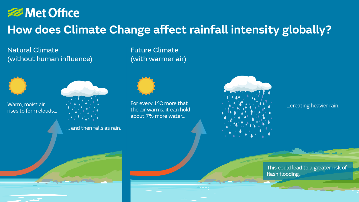 How does climate change affect rainfall intensity globally? In our natural climate (without human influence), warm, moist air rises to form clouds and then falls as rain. In our future climate, though, for every 1 °C more that the air warms, it can hold about 7% more water. This will create heavier rain and could lead to a greater risk of flash flooding.