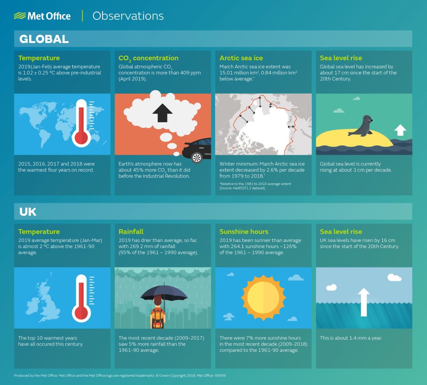 Climate observations Met Office