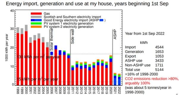 Chart showing the gas and electricity imported to the home, energy generated by renewable sources, and energy use between 1998 and 2022. The total kilowatt-hours (kWh) of energy used in the year from 1 September 2022 was about 15% of that used on average per year between 1998 and 2000.