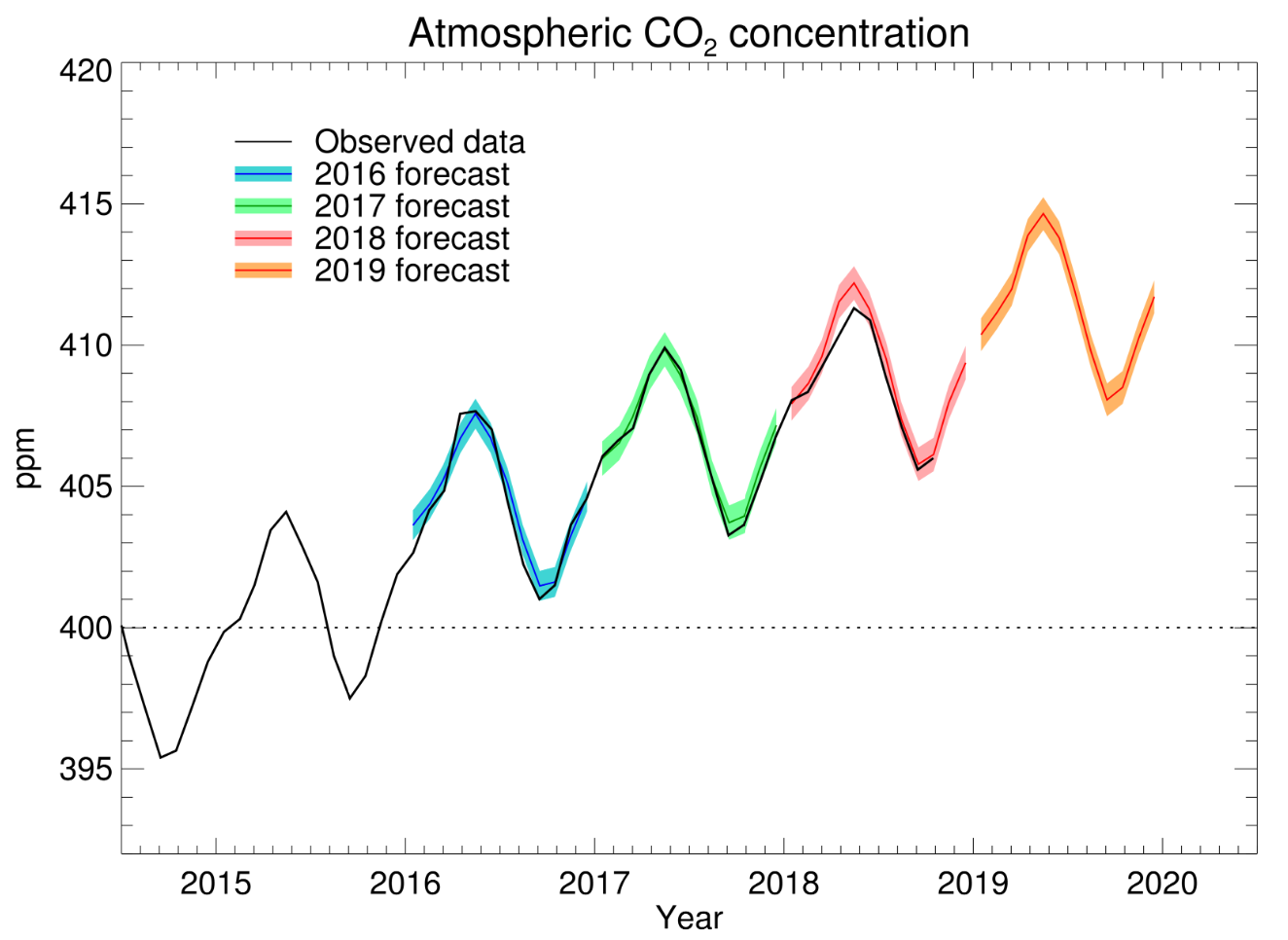 Co2 Parts Per Million Chart