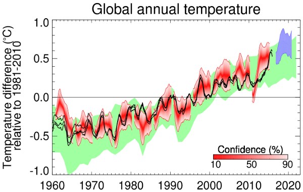 Chart showing Observed and predicted global average annual surface temperature difference relative to 1850-1900