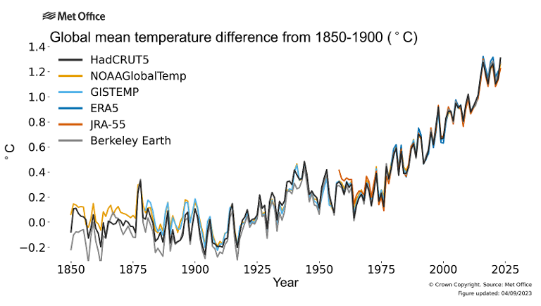 Graph showing global mean temperature difference between 1850-1900
