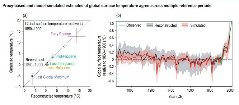 Charts showing observed, reconstructed and simulated climate change