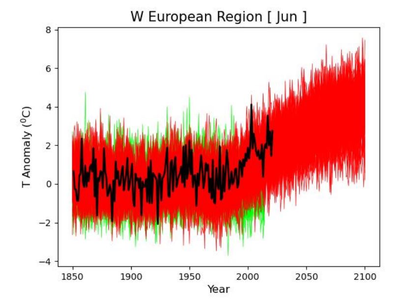 Timeseries of the June temperature anomaly (relative to 1901-1930) in the reference region (5W-13E; 38-52N) computed with observational data from CRUTEM5 (black line) and the CMIP6 ALL (red lines) and NAT (green lines) simulations.