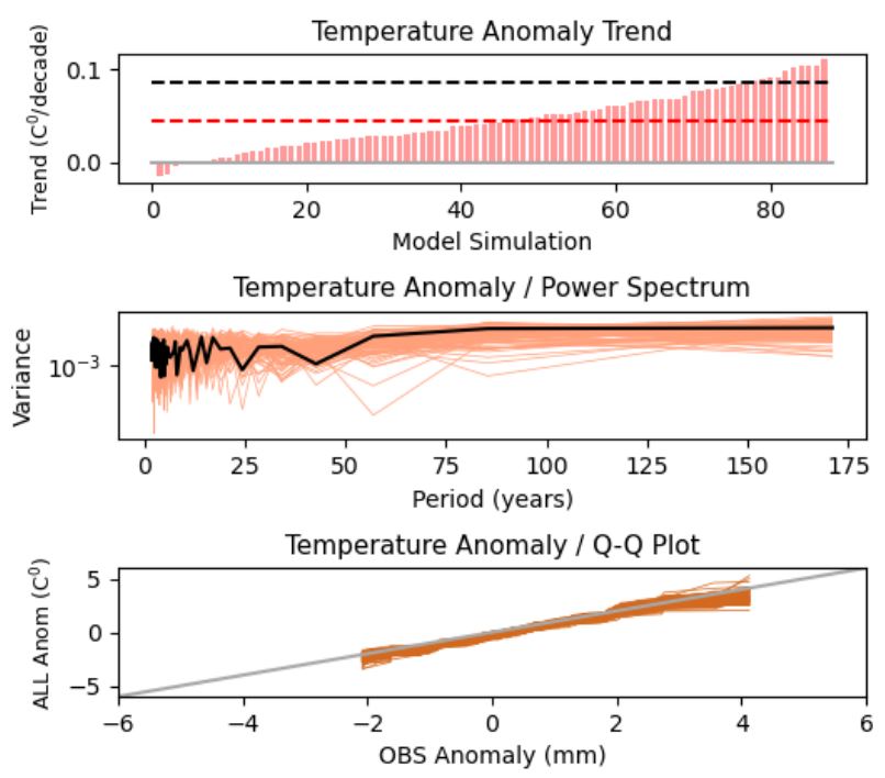 . Evaluation of the CMIP6 models. Top panel: temperature trends over the observational period computed with CRUTEM5 (black dashed line) and individual ALL simulations (vertical bars). The dashed red line marks the ensemble mean. Middle panel: Power spectra from CRUTEM4 (black) and the ALL simulations (orange). Bottom panel: Quantile-Quantile plot for each of the ALL simulations.