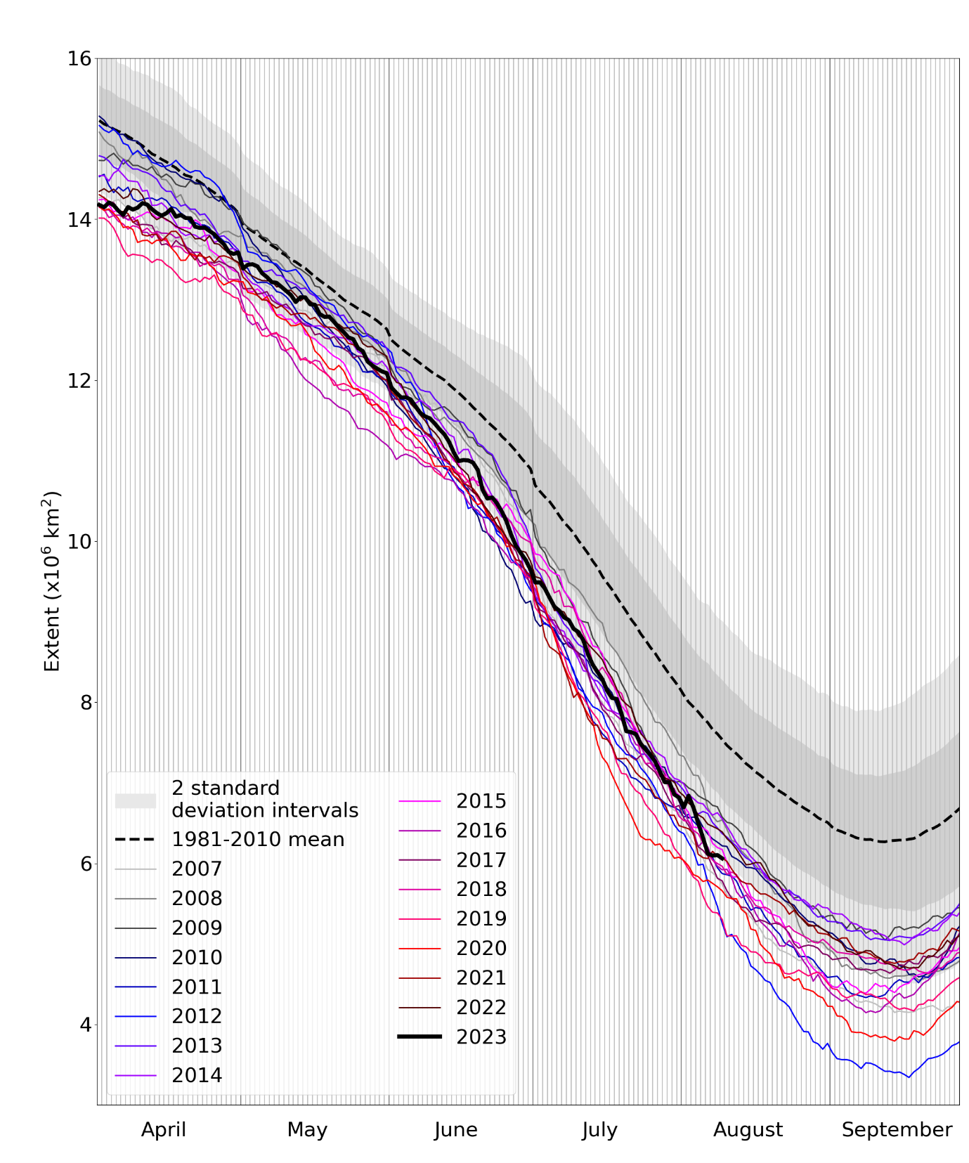 Daily Arctic sea ice extent for 2023, compared with recent years and the 1981-2010 average with ± 1 and 2 standard deviation intervals indicated by the shaded areas. Data are from the National Snow and Ice Data Center (NSIDC).
