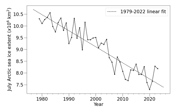 Average July Arctic sea ice extent according to the NSIDC Sea Ice Index (Fetterer et al., 2017).