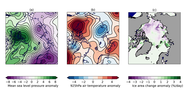 July 2023 anomaly relative to the 1981-2010 average in (a) sea level pressure; (b) 925hPa temperature; (c) average daily sea ice area change. Sea level pressure and temperature data are from the NCEP reanalysis (Kalnay et al., 1996). Ice concentration data are from EUMETSAT OSI SAF (Tonboe et al., 2017). For the sea ice area change, green areas indicate slower than average loss while purple areas indicate faster than average loss. Ice loss may be exaggerated at this time of year due to the formation of melt-ponds on the ice surface, which satellite sensors struggle to distinguish from open water.