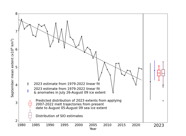 September Arctic sea ice extent since satellite records began in 1979 from the NSIDC Sea Ice Index (Fetterer et al., 2017), with SIPN Sea Ice Outlook and statistical predictions for September 2023. For the statistical predictions derived from linear fit, error bars represent twice the standard deviation of September mean ice extent about the trend lines with respect to which the estimates are taken. The range of predictions derived from past melting trajectories is shown as a red boxplot indicating range, median and quartiles of estimates derived from each trajectory in the 2007-2022 period. The Sea Ice Outlook is shown as a purple boxplot indicating range, median and quartiles of the 38 predictions submitted.