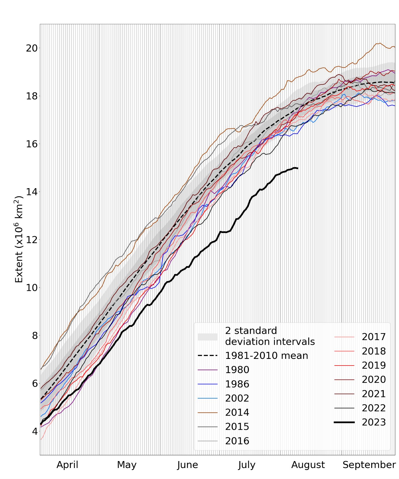 Daily Antarctic sea ice extent for 2023, compared with recent years, selected other low ice years, and the 1981-2010 average, with ± 1 and 2 standard deviation intervals indicated by the shaded areas. Data are from NSIDC.