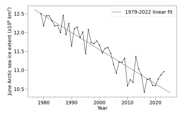 Average June Arctic sea ice extent according to the NSIDC Sea Ice Index.