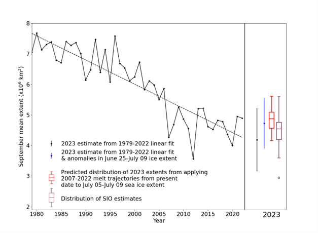 September Arctic sea ice extent since satellite records began in 1979 from the NSIDC Sea Ice Index (Fetterer et al., 2017), with SIPN Sea Ice Outlook and statistical predictions for September 2023. For the statistical predictions derived from linear fit, error bars represent twice the standard deviation of September mean ice extent about the trend lines with respect to which the estimates are taken. The range of predictions derived from past melting trajectories is shown as a red boxplot indicating range, median and quartiles of estimates derived from each trajectory in the 2007-2022 period. The Sea Ice Outlook is shown as a purple boxplot indicating range, median and quartiles of the 38 predictions submitted.