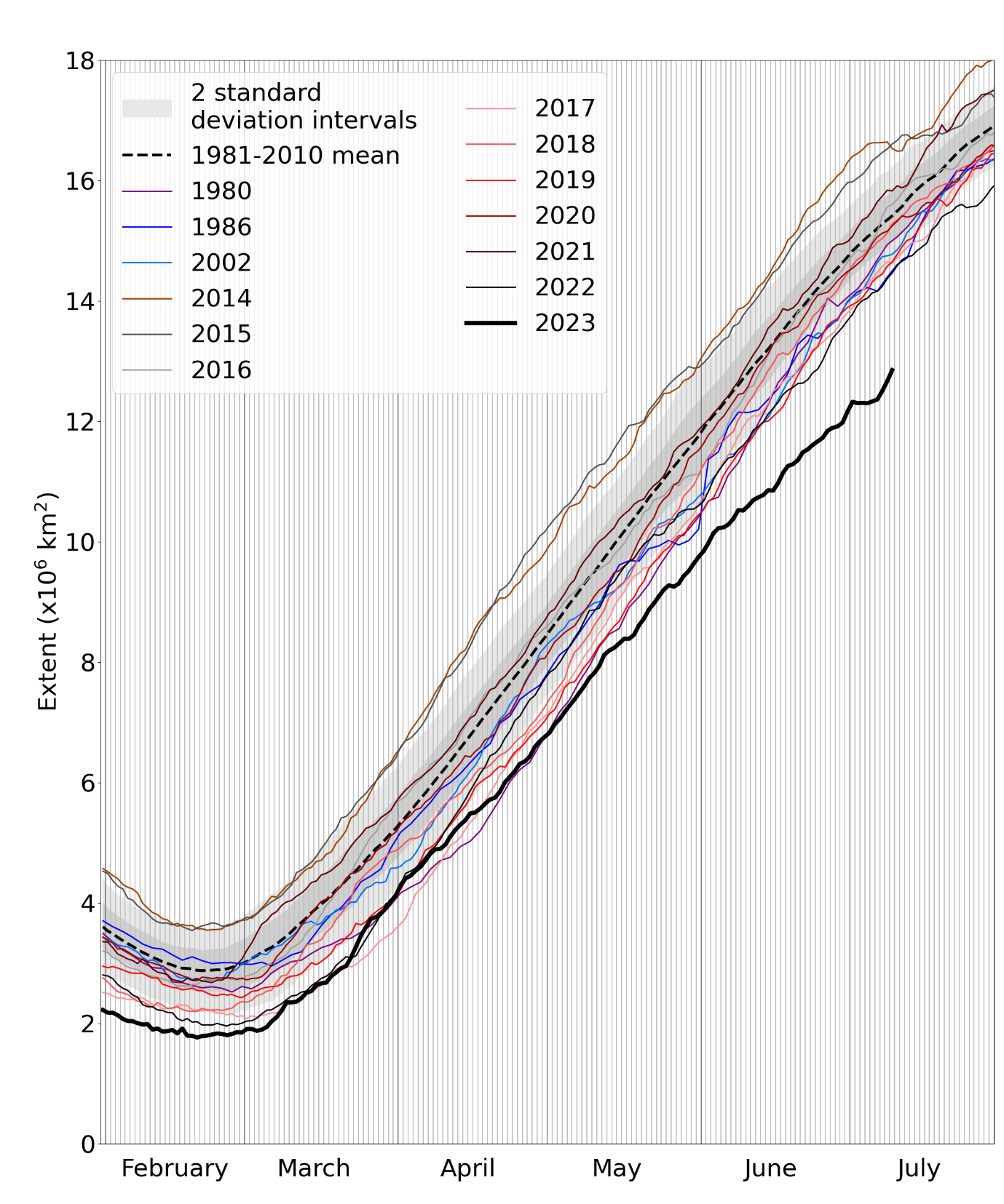 Daily Antarctic sea ice extent for 2023, compared with recent years and the 1981-2010 average, with ± 1 and 2 standard deviation intervals indicated by the shaded areas.