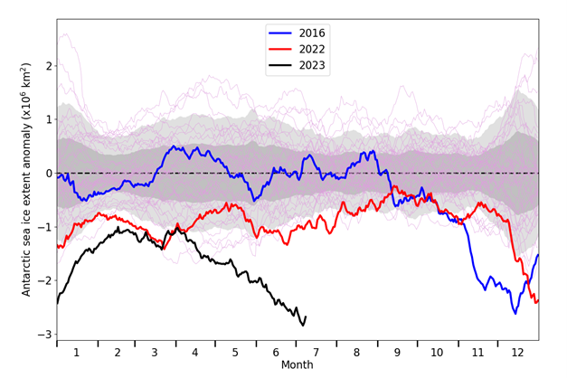 Daily Antarctic sea ice extent anomaly, relative to the 1981-2010 average, according to the NSIDC Sea Ice Index. 1981-2010 1x and 2x standard deviation is indicated by grey filled regions; all individual years from 1979 are indicated in light pink, with 2016 (blue), 2022 (red) and 2023 (black) highlighted.