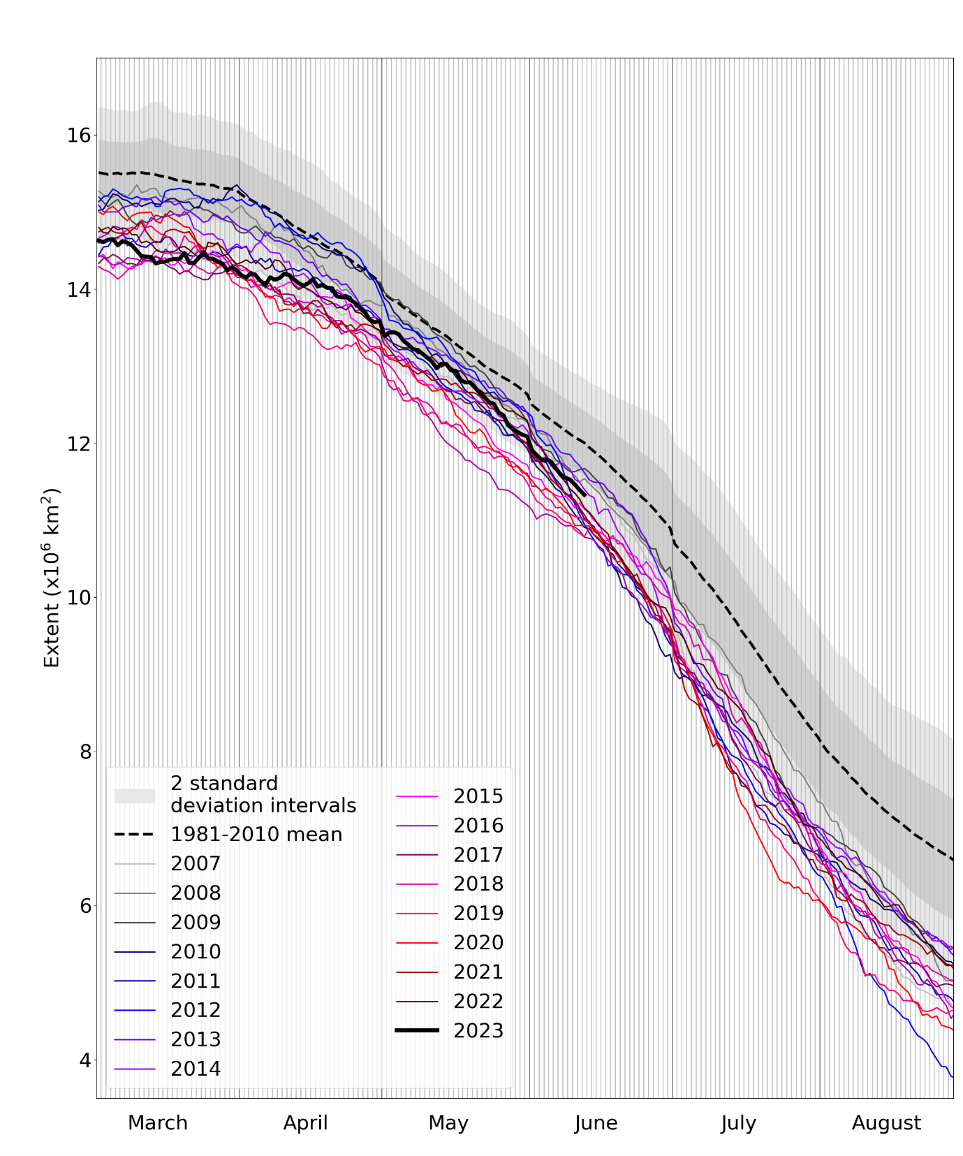 Daily Arctic sea ice extent for 2023, compared with recent years and the 1981-2010 average with ± 1 and 2 standard deviation intervals indicated by shaded areas.