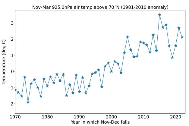 Average November-March air temperature (°C) at 925 hPa for the region north of 70 °N from 1970-present, according to the NCEP reanalysis.