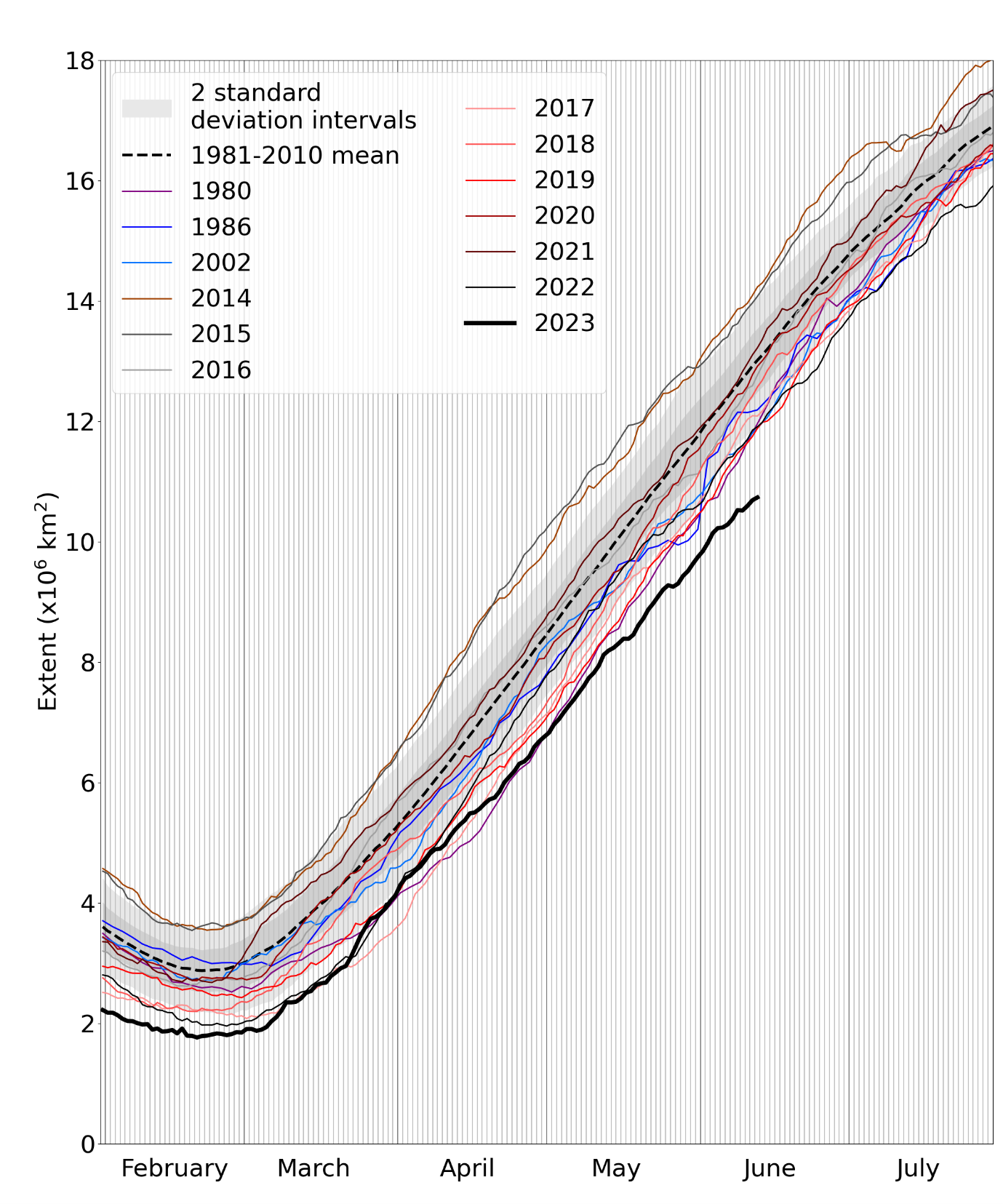 Daily Antarctic sea ice extent for 2023, compared with recent years and the low ice years of 1980, 1986 and 2002. Also shown is the 1981-2010 average with ± 1 and 2 standard deviation intervals indicated by shaded areas.
