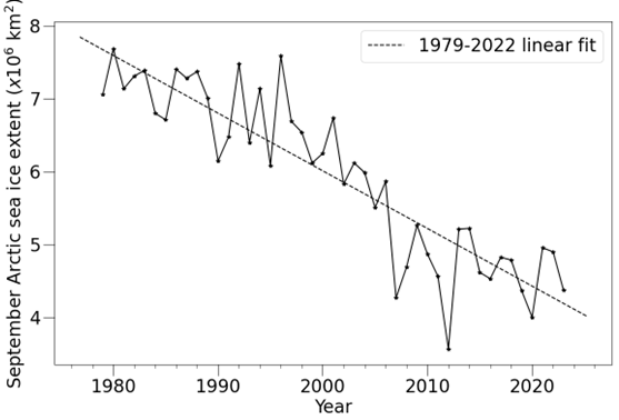 September Arctic sea ice extent during the satellite era, according to the NSIDC Sea Ice Index (Fetterer et al., 2017), with linear trend indicated.
