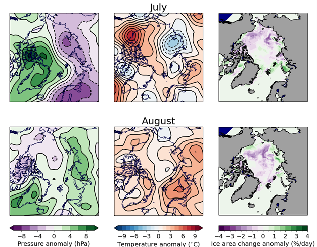 Anomalies of mean sea level pressure (left column), 925hPa temperature (middle column) and ice area rate of change (right column) for July and August 2023. Data are from the NCEP reanalysis for temperature and pressure (Kalnay et al., 1996) and EUMETSAT OSI-SAF (Tonboe et al., 2017) for ice area. Anomalies are relative to the 1981-2010 average. For the ice area, purple indicates areas of faster than average melting while green indicates slower than average.