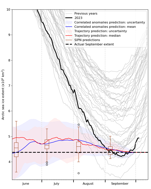 An evaluation of predictions of 2023 September sea ice extent submitted to the Sea Ice Prediction Network (SIPN), alongside statistical predictions performed for the July and August sea ice briefings. Evolution of sea ice extent during the summer in 2023 and previous years is shown for context.