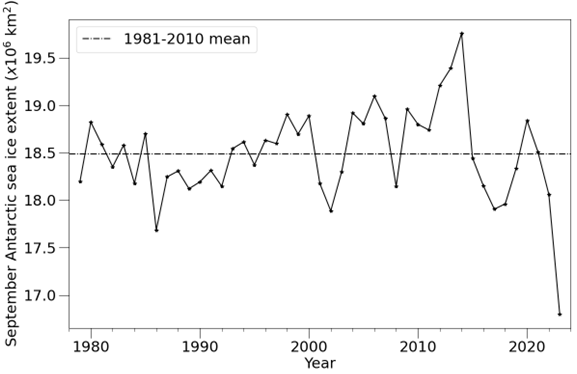 September Antarctic sea ice extent during the satellite era, according to the NSIDC Sea Ice Index (Fetterer et al., 2017), with linear trend indicated.
