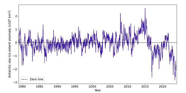 Antarctic sea ice extent anomaly relative to the 1981-2010 average over the satellite era (since 1979).