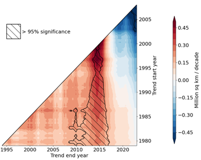 Trends in Antarctic sea ice extent over all periods of at least 15 years in the satellite era with estimates of statistical significance overlaid. The figure demonstrates that for a long time Antarctic sea ice extent was characterised by gently, then sharply rising trends (left and centre of figure) but more recently by rapid decline (top right).