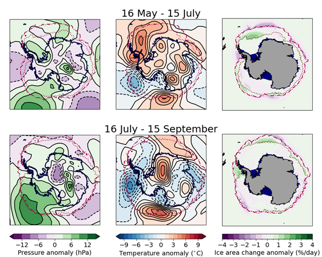Anomalies of mean sea level pressure (left column), 925hPa temperature (middle column) and ice area rate of change (right column) for indicated periods of the 2023 Antarctic sea ice growth season. In all panels, the sea ice edge at the beginning (dotted line) and end (dot-dashed line) of the period is indicated in maroon. Data are from the NCEP reanalysis for temperature and pressure (Kalnay et al., 1996) and EUMETSAT OSI-SAF (Tonboe et al., 2017) for ice area. Anomalies are relative to the 1981-2010 average. For the ice area, purple indicates areas of slower than average growth while green indicates faster than average growth.