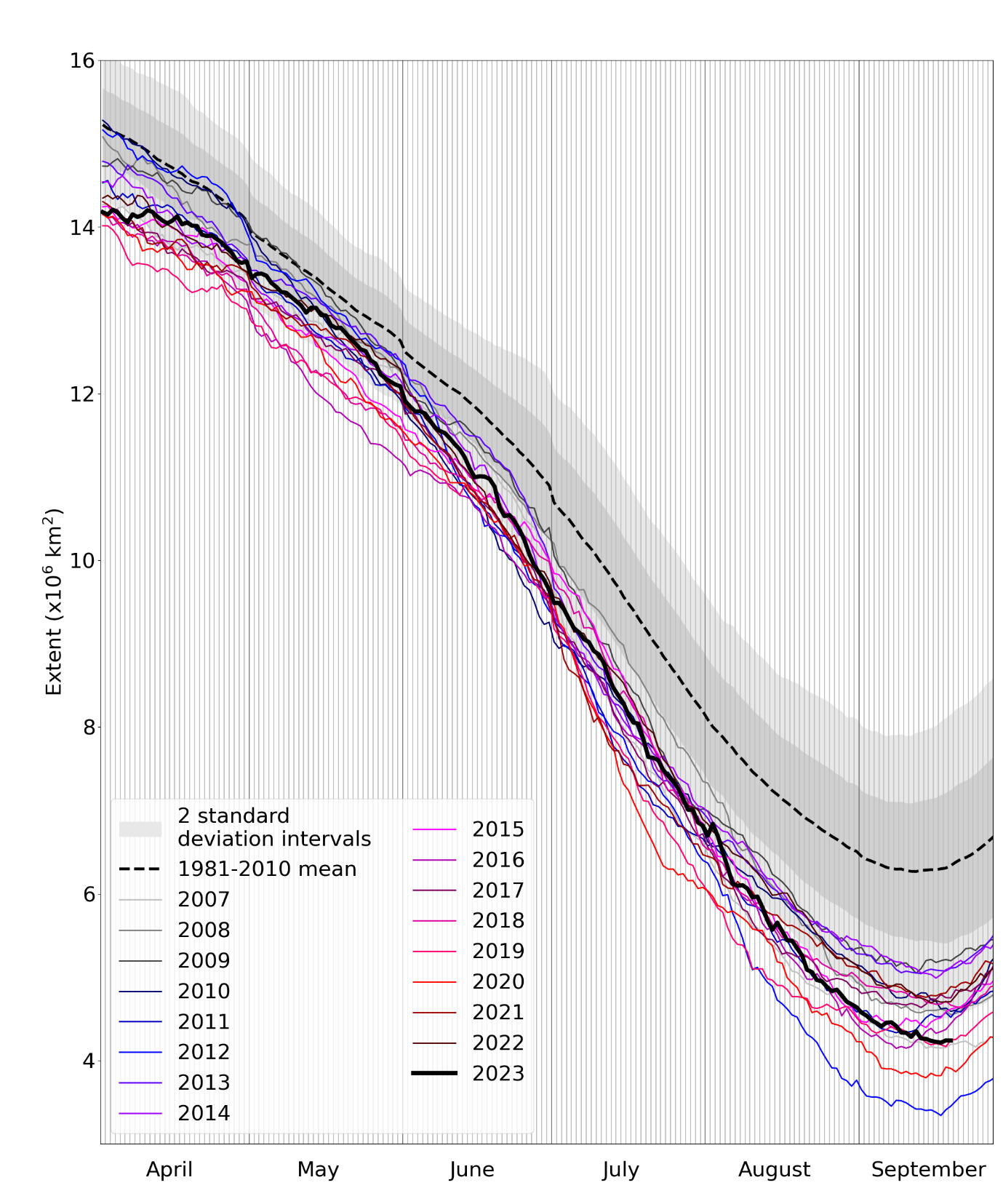 Daily Arctic sea ice extent for 2023, compared with recent years and the 1981-2010 average, with +/- 1 and 2 standard deviation intervals indicated by the shaded areas. Data are from the National Snow and Ice Data Center (NSIDC).