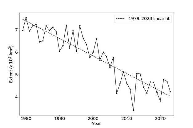 Arctic sea ice minima from 1979 to 2023 according to the NSIDC Sea Ice Index (Fetterer et al., 2017). The minimum sea ice extent is taken to be the lowest 5-day average.