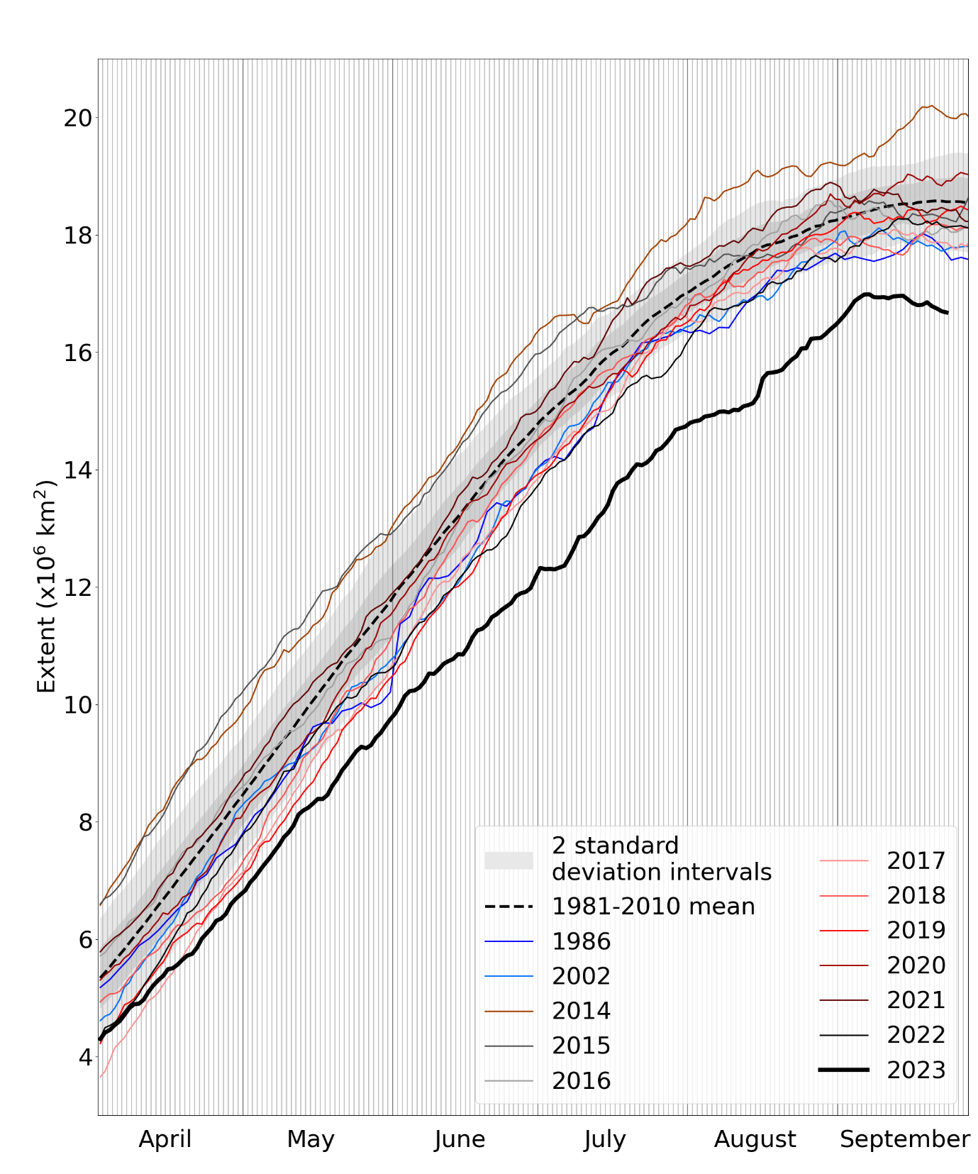 Daily Antarctic sea ice extent for 2023, compared with recent years, some historic low-ice years, and the 1981-2010 average, with +/- 1 and 2 standard deviation intervals indicated by the shaded areas. Data are from the National Snow and Ice Data Center (NSIDC).