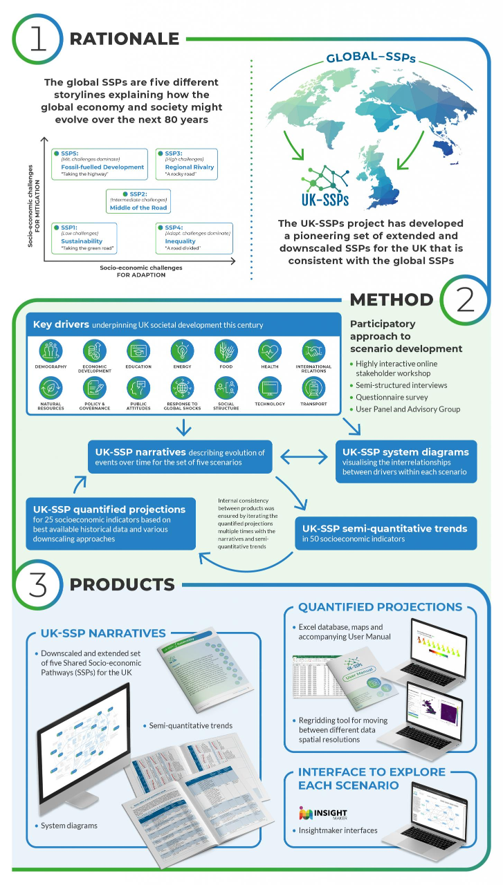 The UK socioeconomic scenarios for climate research and policy (SSPs) infographic