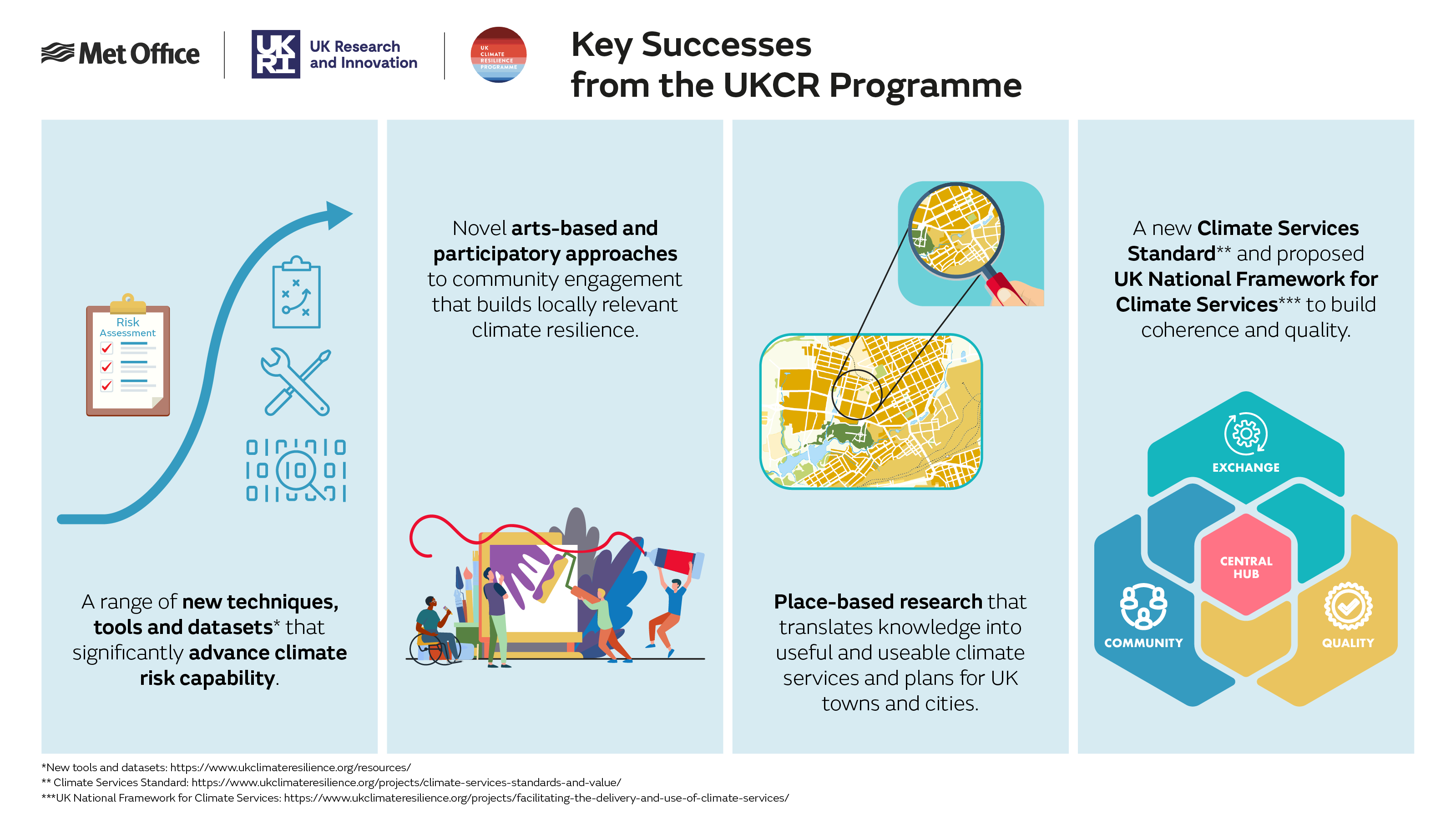 Infographic showing key successes of the UK Climate Resilience Programme
