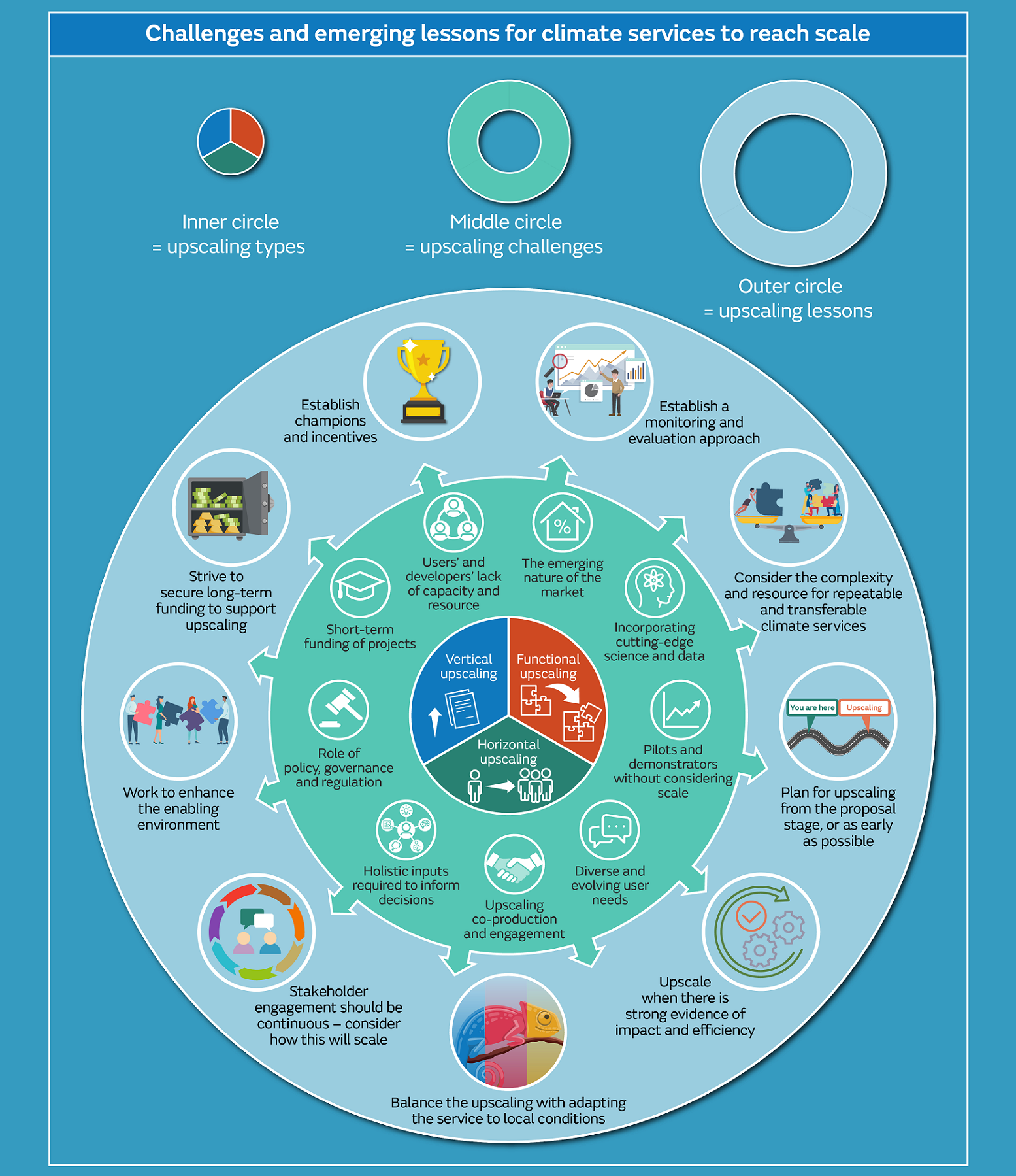 Upscaling climate services infographic part 2