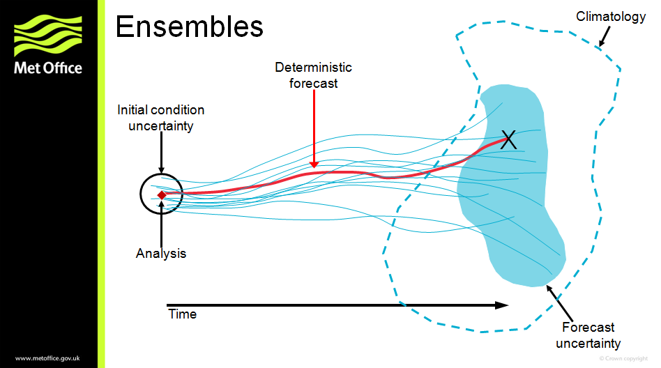 ensemble_forecasting_schematic.png